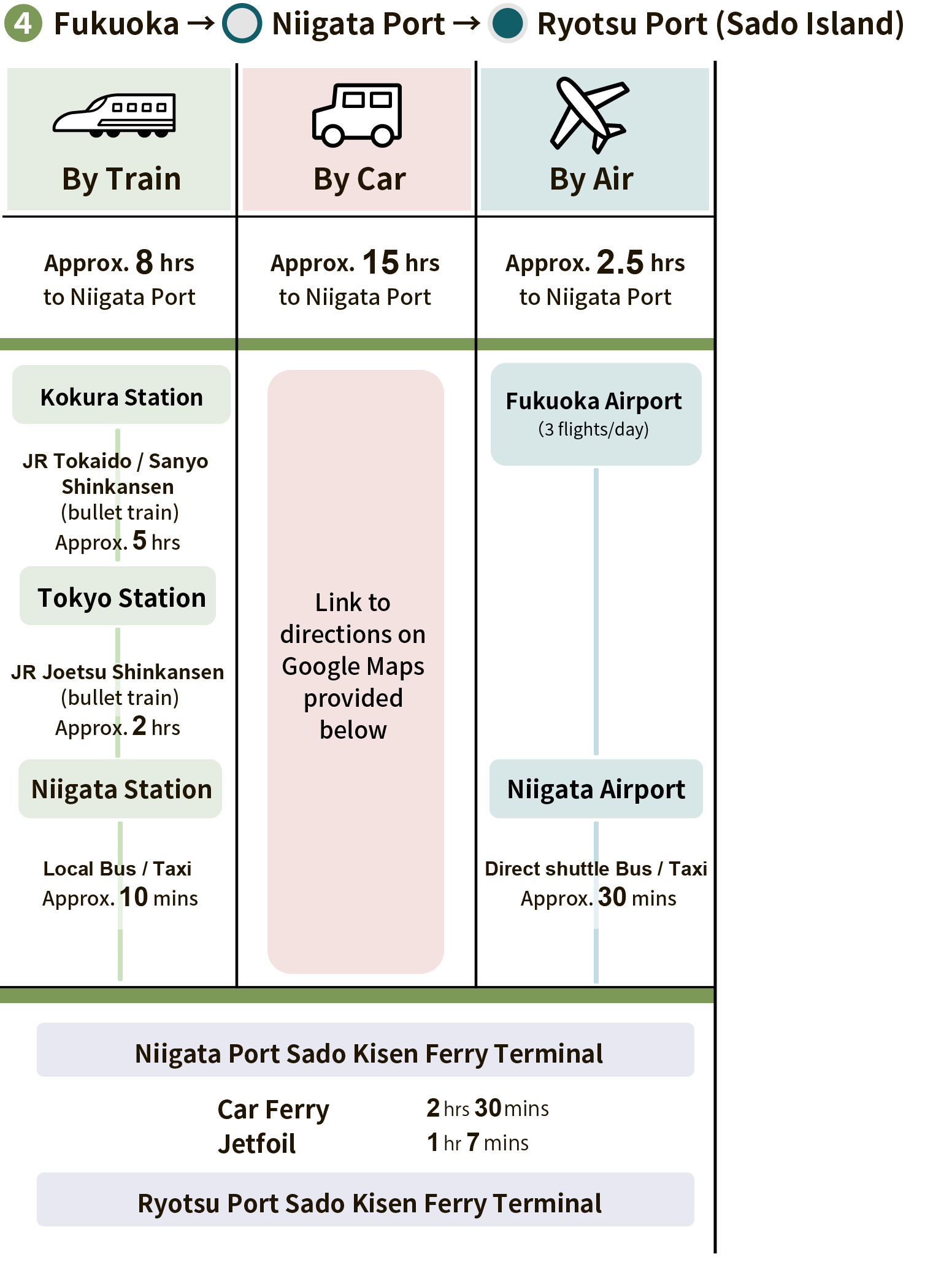 Fukuoka to Ryotsu port
